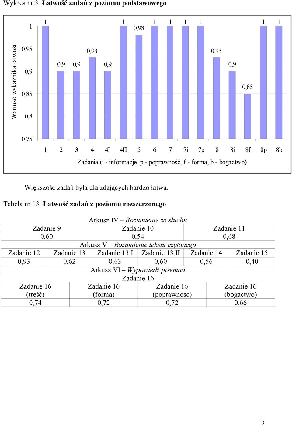 informacje, p - poprawność, f - forma, b - bogactwo) Większość zadań była dla zdających bardzo łatwa. Tabela nr 13.