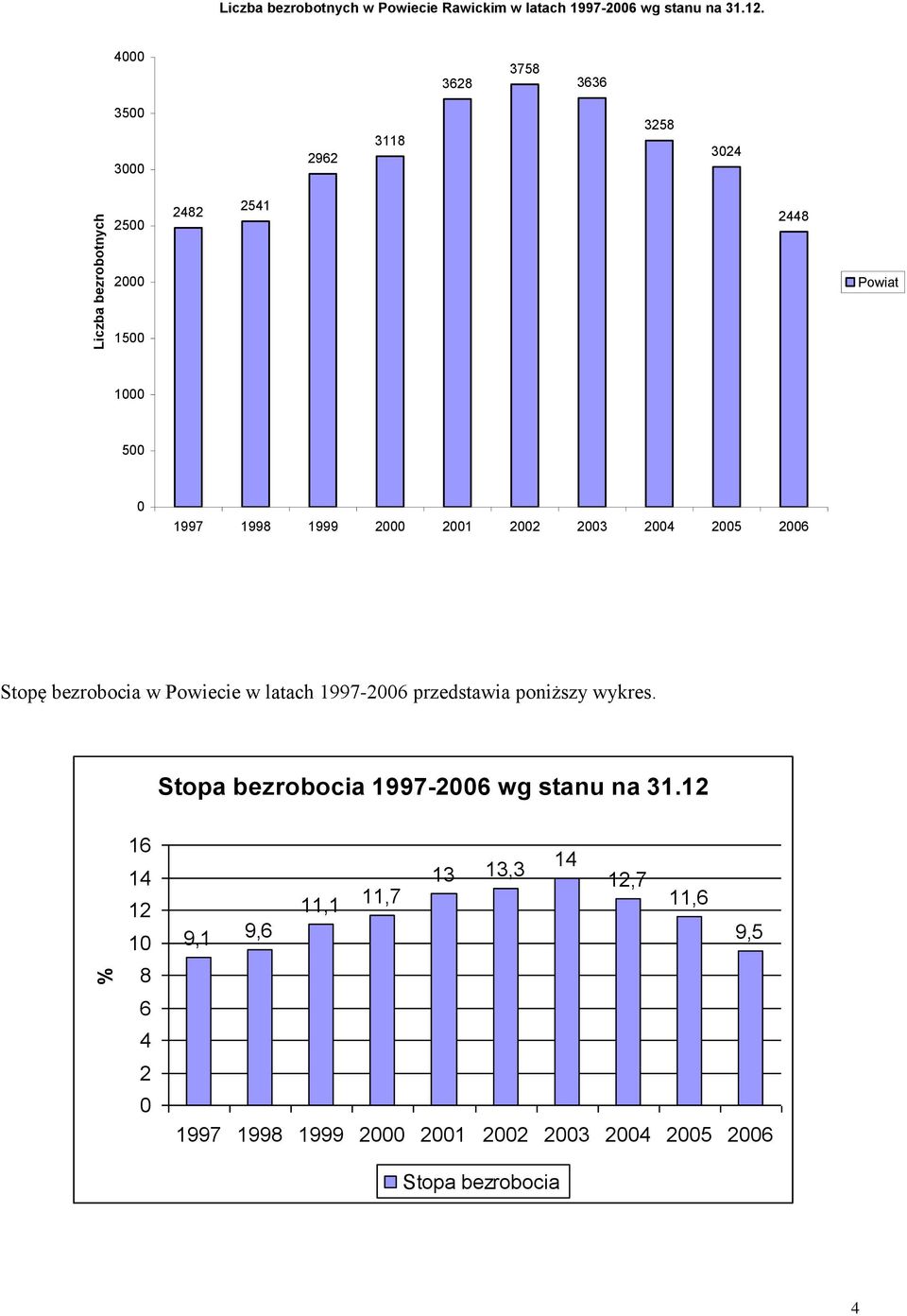 2002 2003 2004 2005 2006 Stopę bezrobocia w Powiecie w latach 1997-2006 przedstawia poniższy wykres.