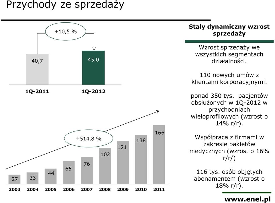 110 nowych umów z klientami korporacyjnymi. ponad 350 tys.