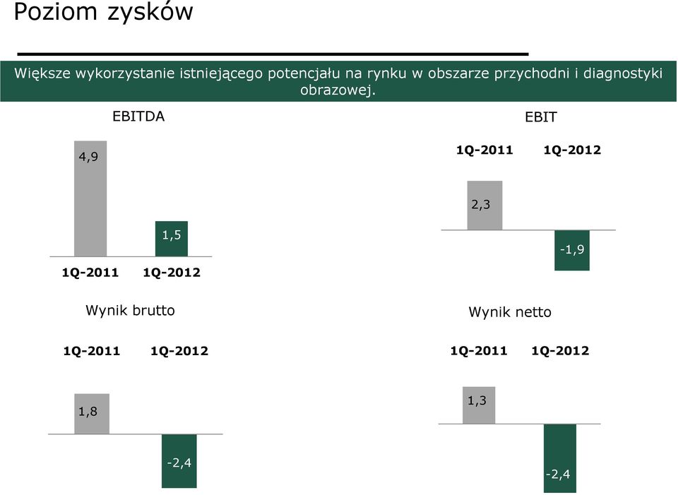 EBITDA EBIT 4,9 1Q-2011 1Q-2012 2,3 1,5-1,9 1Q-2011 1Q-2012