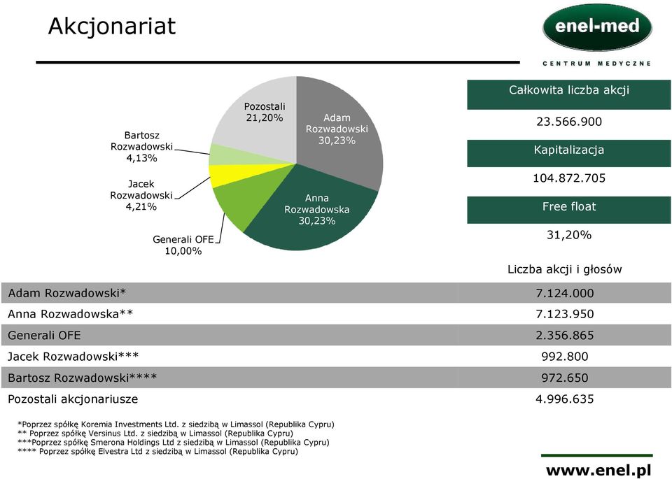000 Anna Rozwadowska** 7.123.950 Generali OFE 2.356.865 Jacek Rozwadowski*** 992.800 Bartosz Rozwadowski**** 972.650 Pozostali akcjonariusze 4.996.