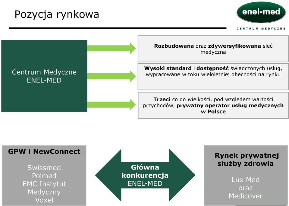 pod względem wartości przychodów, prywatny operator usług medycznych w Polsce GPW i NewConnect Swissmed