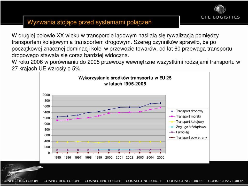 W roku 2006 w porówniu do 2005 przewozy wewnętrzne wszystkimi rodzajami transportu w 27 krajach UE wzrosły o 5%.