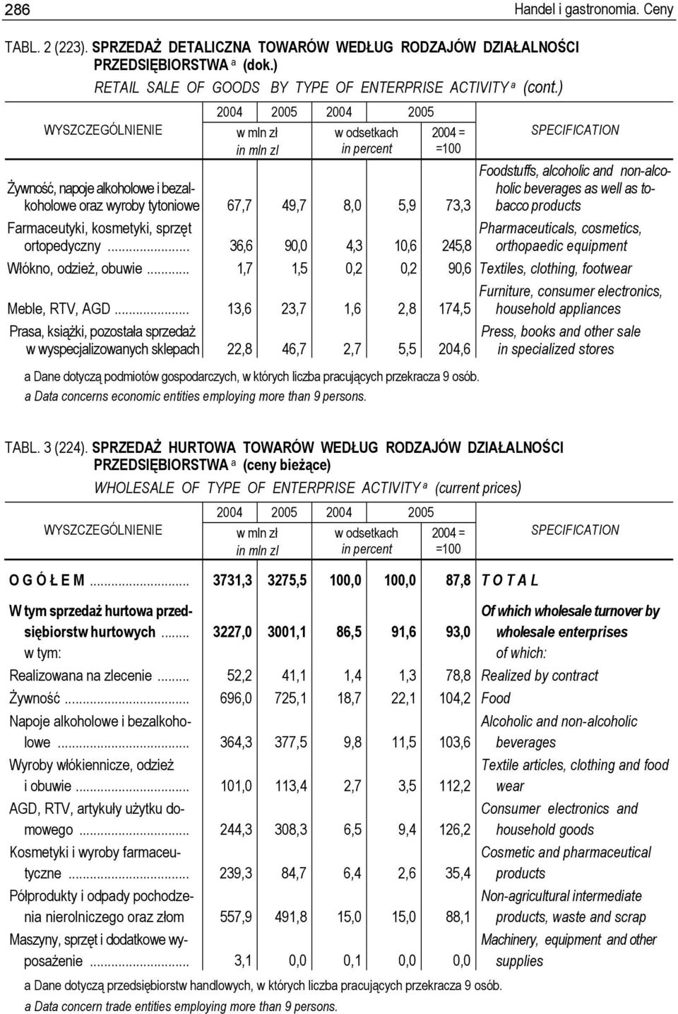 as tobacco products Farmaceutyki, kosmetyki, sprzęt ortopedyczny... 36,6 90,0 4,3 10,6 245,8 Pharmaceuticals, cosmetics, orthopaedic equipment Włókno, odzież, obuwie.