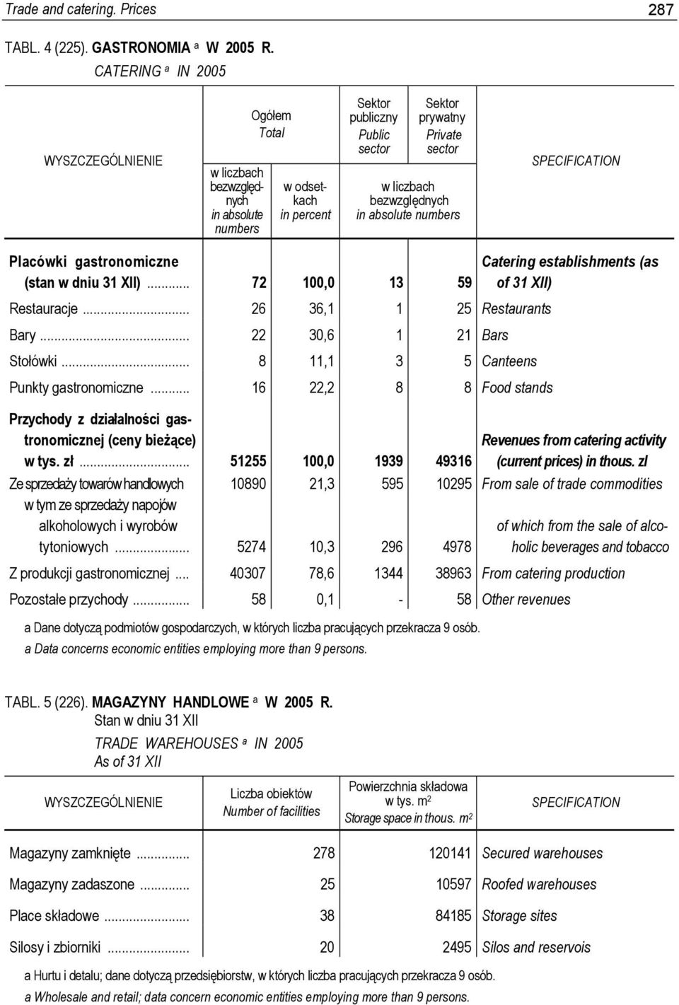 gastronomiczne (stan w dniu 31 XII)... 72 100,0 13 59 Restauracje... 26 36,1 1 25 Restaurants Bary... 22 30,6 1 21 Bars Stołówki... 8 11,1 3 5 Canteens Punkty gastronomiczne.