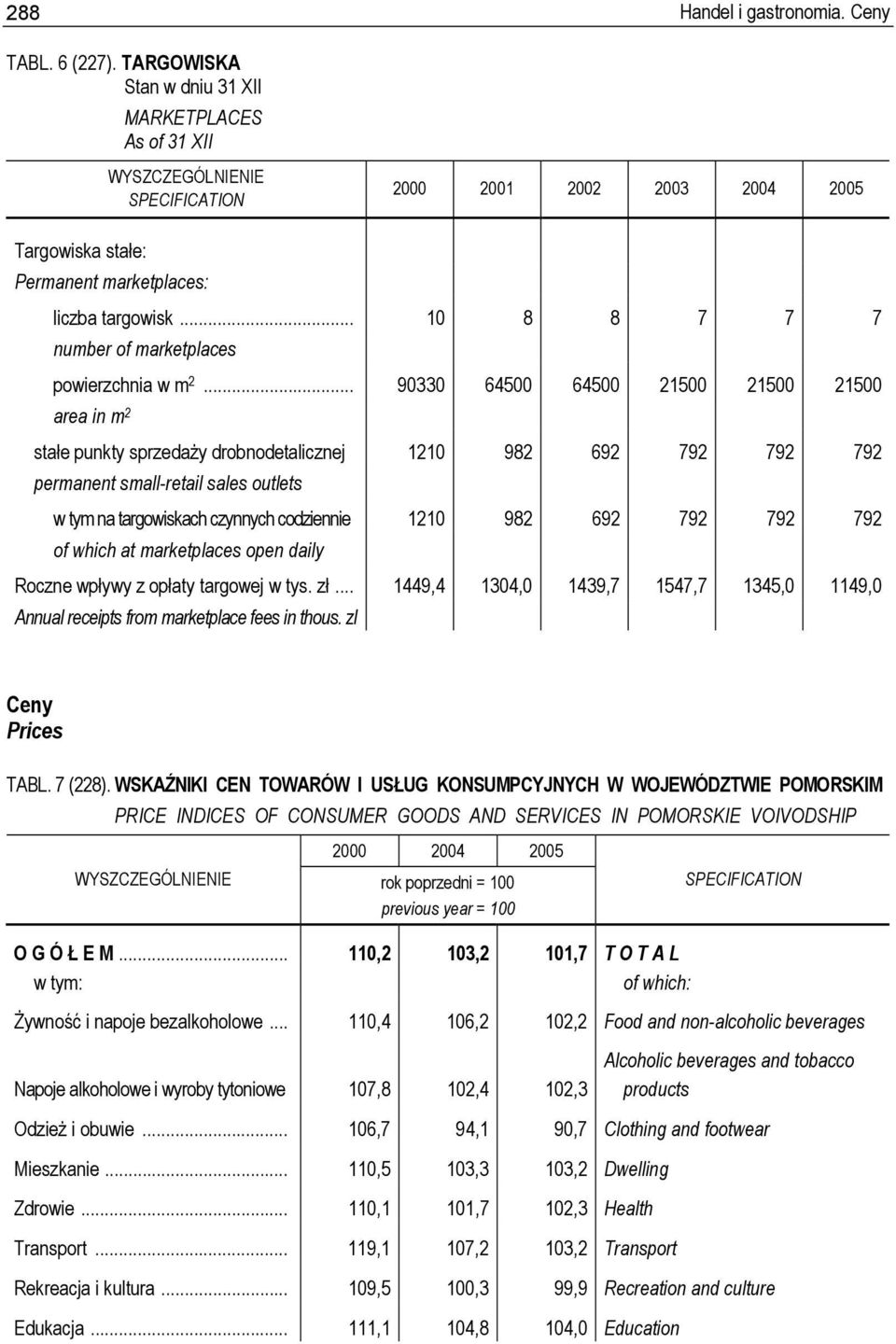 .. 90330 64500 64500 21500 21500 21500 area in m 2 stałe punkty sprzedaży drobnodetalicznej 1210 982 692 792 792 792 permanent small-retail sales outlets w tym na targowiskach czynnych codziennie