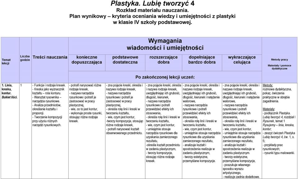 Metody pracy Materiały i pomoce dydaktyczne Po zakończonej lekcji uczeń: 1. Linia, kreska, kontur. Bukiet liści. 1 - Funkcje i rodzaje kresek. - Kreska jako wyznacznik kształtu rola konturu.