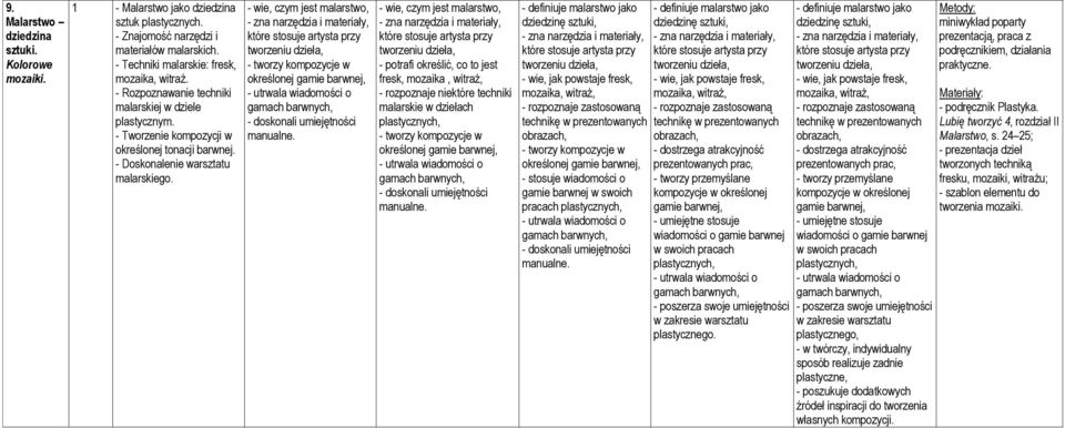 - wie, czym jest malarstwo, - zna narzędzia i materiały, które stosuje artysta przy tworzeniu dzieła, - tworzy kompozycje w określonej gamie barwnej, - utrwala wiadomości o gamach barwnych, -