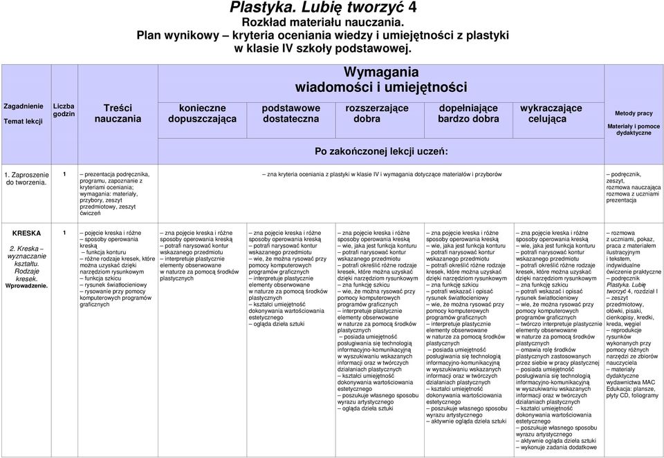 celująca Metody pracy Materiały i pomoce Po zakończonej lekcji uczeń: 1. Zaproszenie do tworzenia.