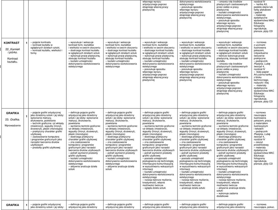 1 pojęcie kontrastu kontrast kształtu w oglądanych dziełach, kontrast kształtu, wielkości i formy kontrast form, kształtów i wielkości w swoim otoczeniu dostrzega kontrast kształtu wykonuje pracę