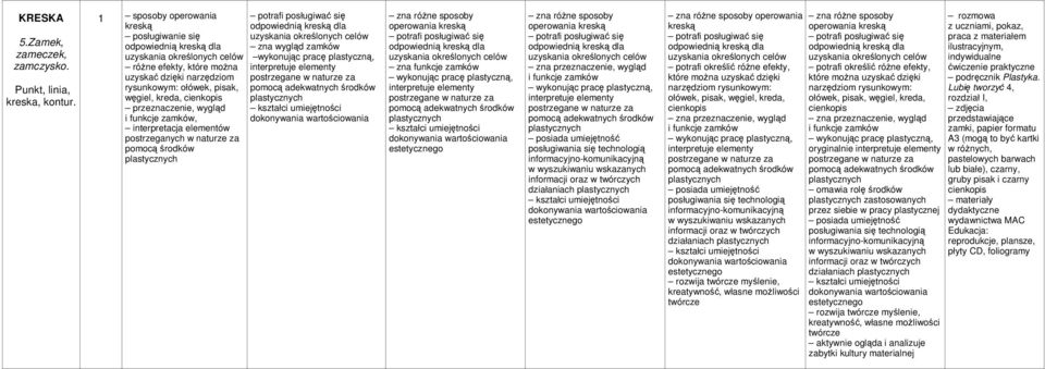 interpretacja elementów postrzeganych w naturze za pomocą środków zna wygląd zamków wykonując pracę plastyczną, zna róŝne sposoby operowania kreską zna funkcje zamków zna róŝne sposoby operowania