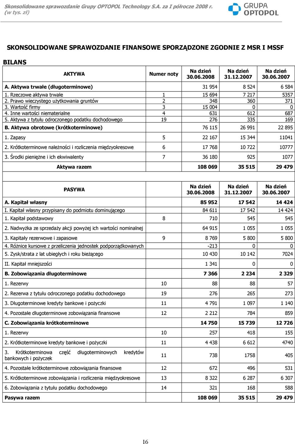 Inne wartości niematerialne 4 631 612 687 5. Aktywa z tytułu odroczonego podatku dochodowego 19 276 335 169 B. Aktywa obrotowe (krótkoterminowe) 76 115 26 991 22 895 1. Zapasy 5 22 167 15 344 11041 2.