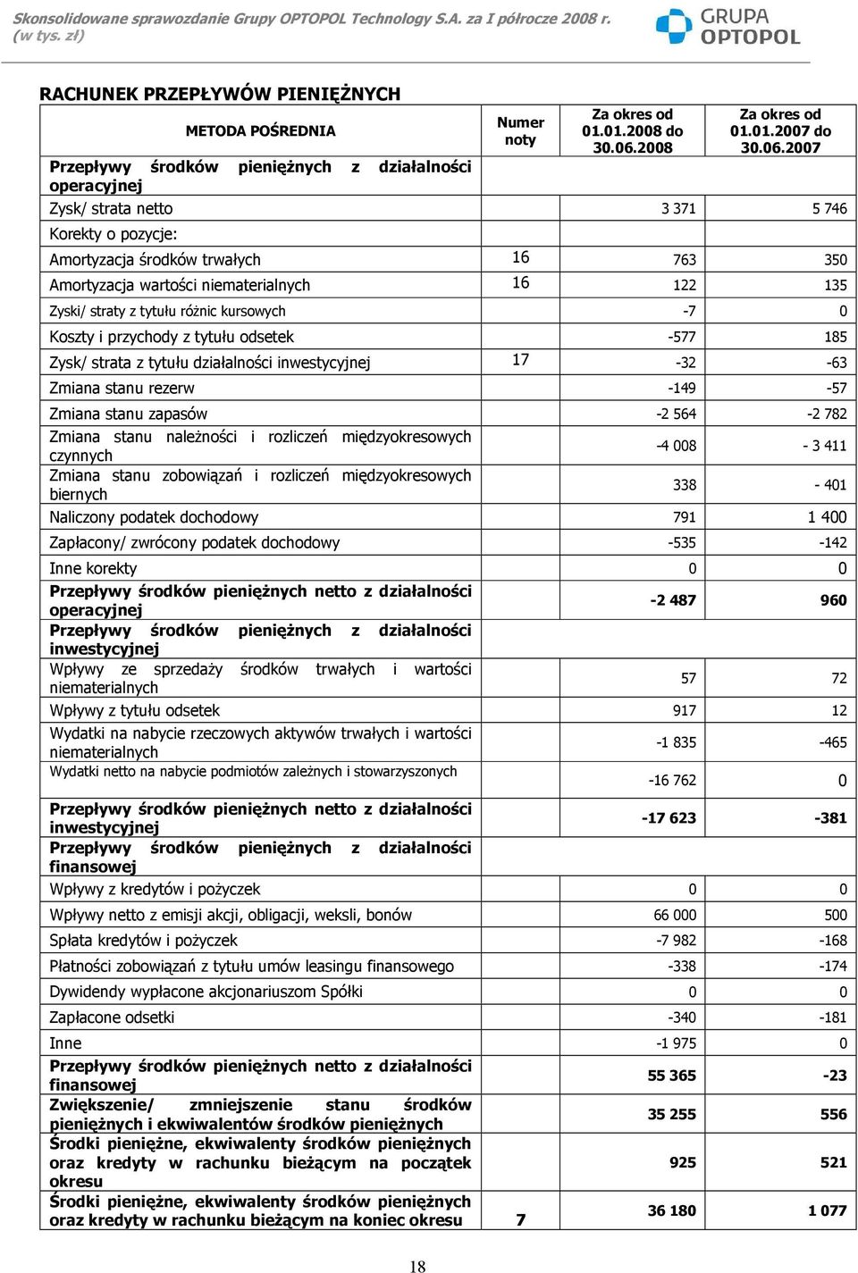 2007 Przepływy środków pieniężnych z działalności operacyjnej Zysk/ strata netto 3 371 5 746 Korekty o pozycje: Amortyzacja środków trwałych 16 763 350 Amortyzacja wartości niematerialnych 16 122 135