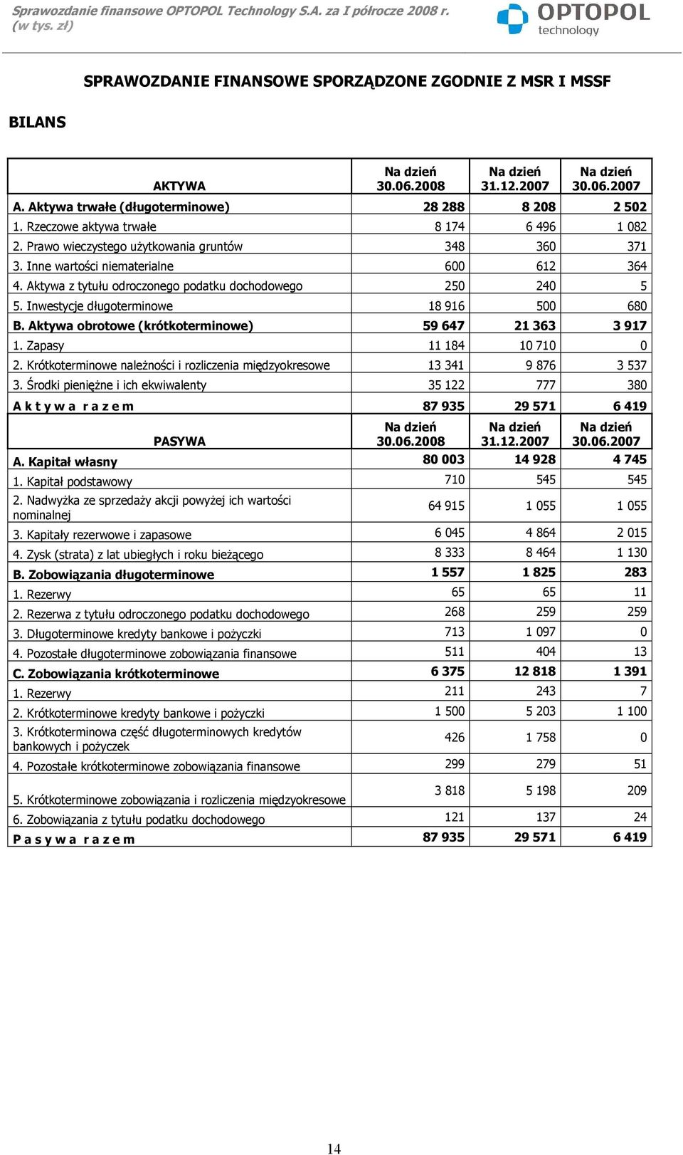 Inwestycje długoterminowe 18 916 500 680 B. Aktywa obrotowe (krótkoterminowe) 59 647 21 363 3 917 1. Zapasy 11 184 10 710 0 2.