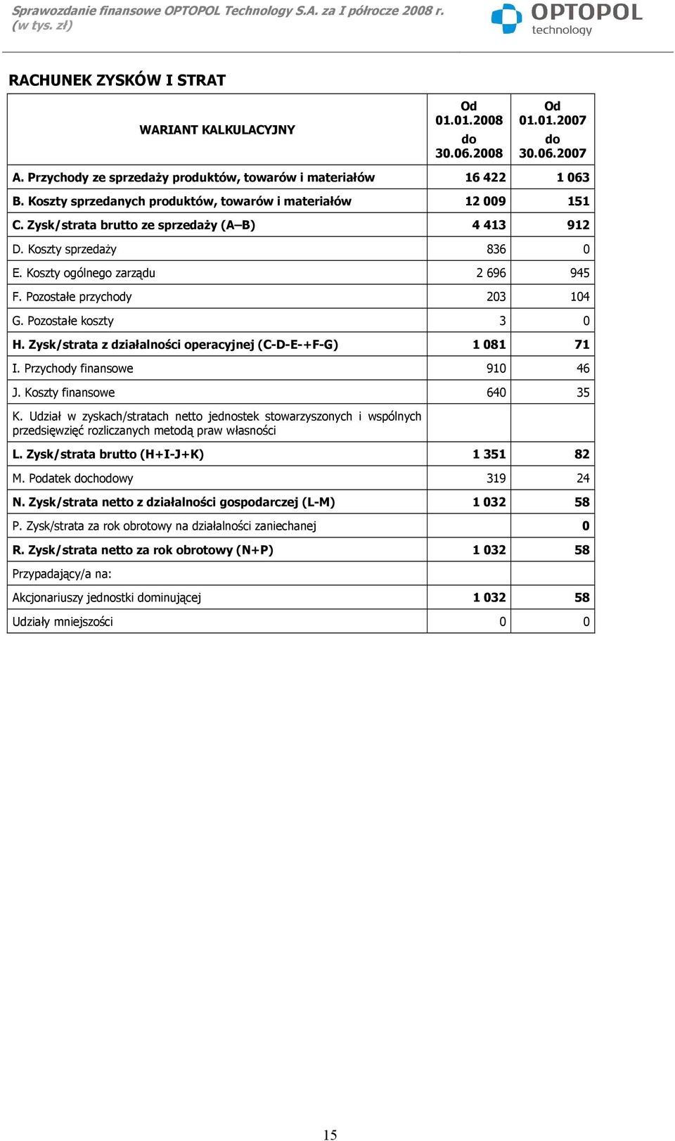 Pozostałe przychody 203 104 G. Pozostałe koszty 3 0 H. Zysk/strata z działalności operacyjnej (C-D-E-+F-G) 1 081 71 I. Przychody finansowe 910 46 J. Koszty finansowe 640 35 K.