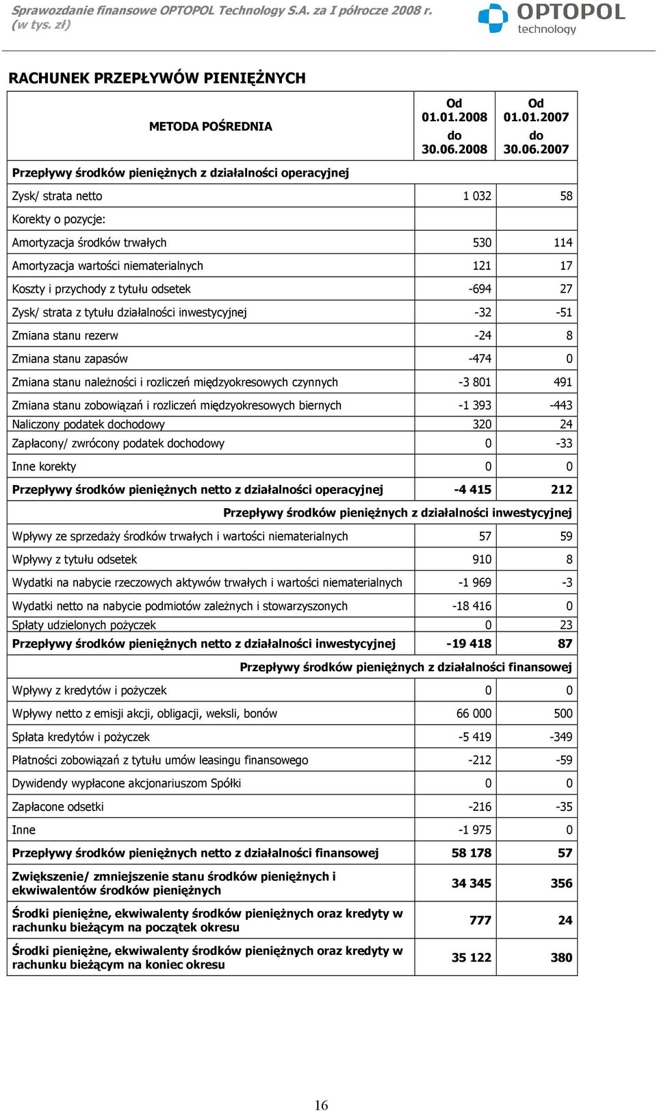 2007 Zysk/ strata netto 1 032 58 Korekty o pozycje: Amortyzacja środków trwałych 530 114 Amortyzacja wartości niematerialnych 121 17 Koszty i przychody z tytułu odsetek -694 27 Zysk/ strata z tytułu