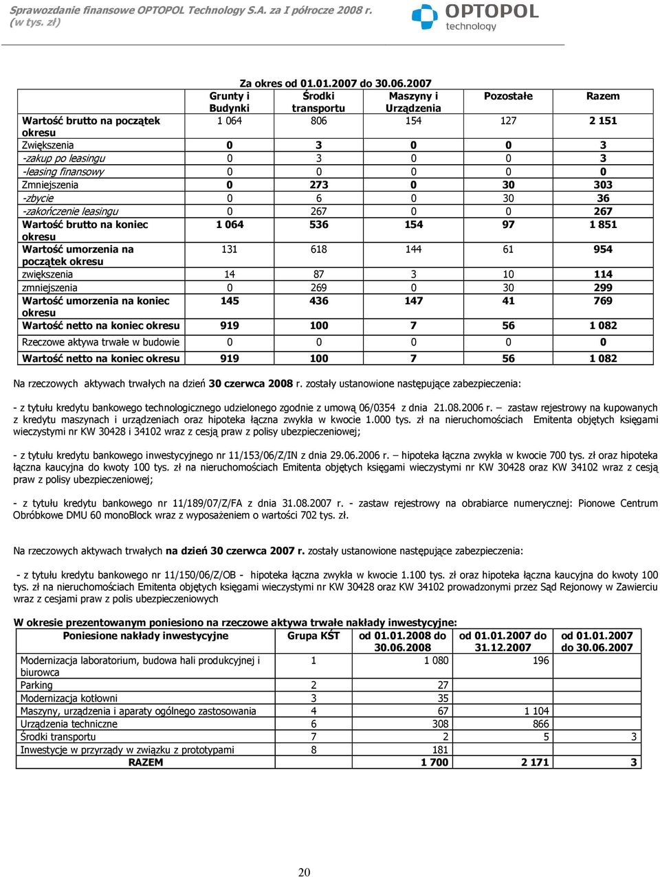0 0 0 0 Zmniejszenia 0 273 0 30 303 -zbycie 0 6 0 30 36 -zakończenie leasingu 0 267 0 0 267 Wartość brutto na koniec 1 064 536 154 97 1 851 Wartość umorzenia na 131 618 144 61 954 początek