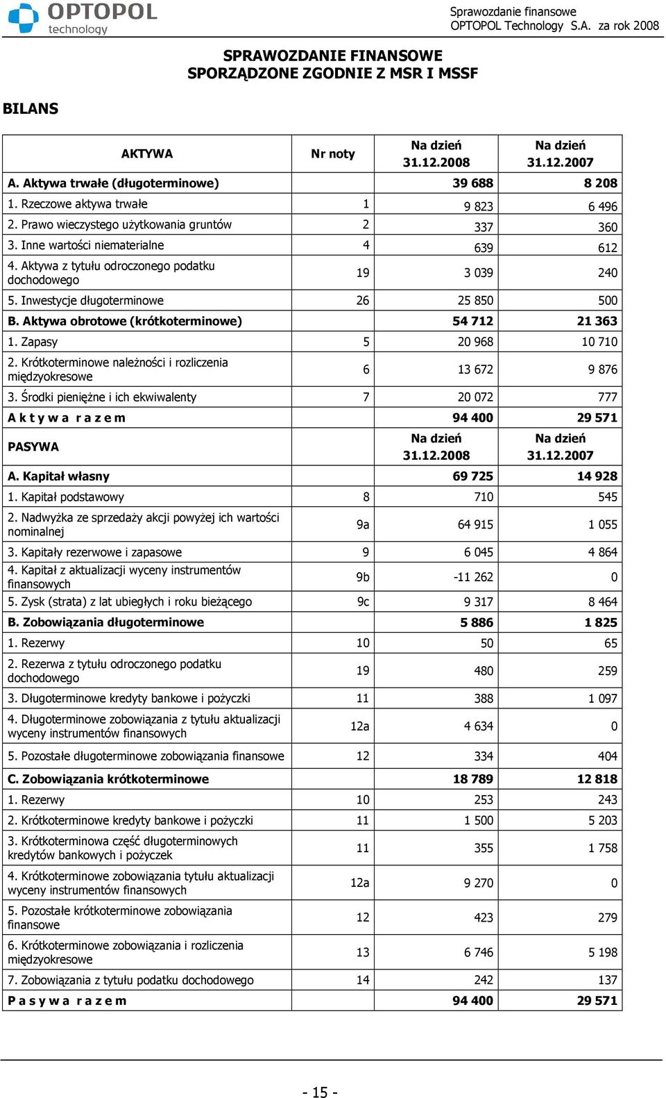 Inwestycje długoterminowe 26 25 850 500 B. Aktywa obrotowe (krótkoterminowe) 54 712 21 363 1. Zapasy 5 20 968 10 710 2. Krótkoterminowe naleŝności i rozliczenia międzyokresowe 6 13 672 9 876 3.