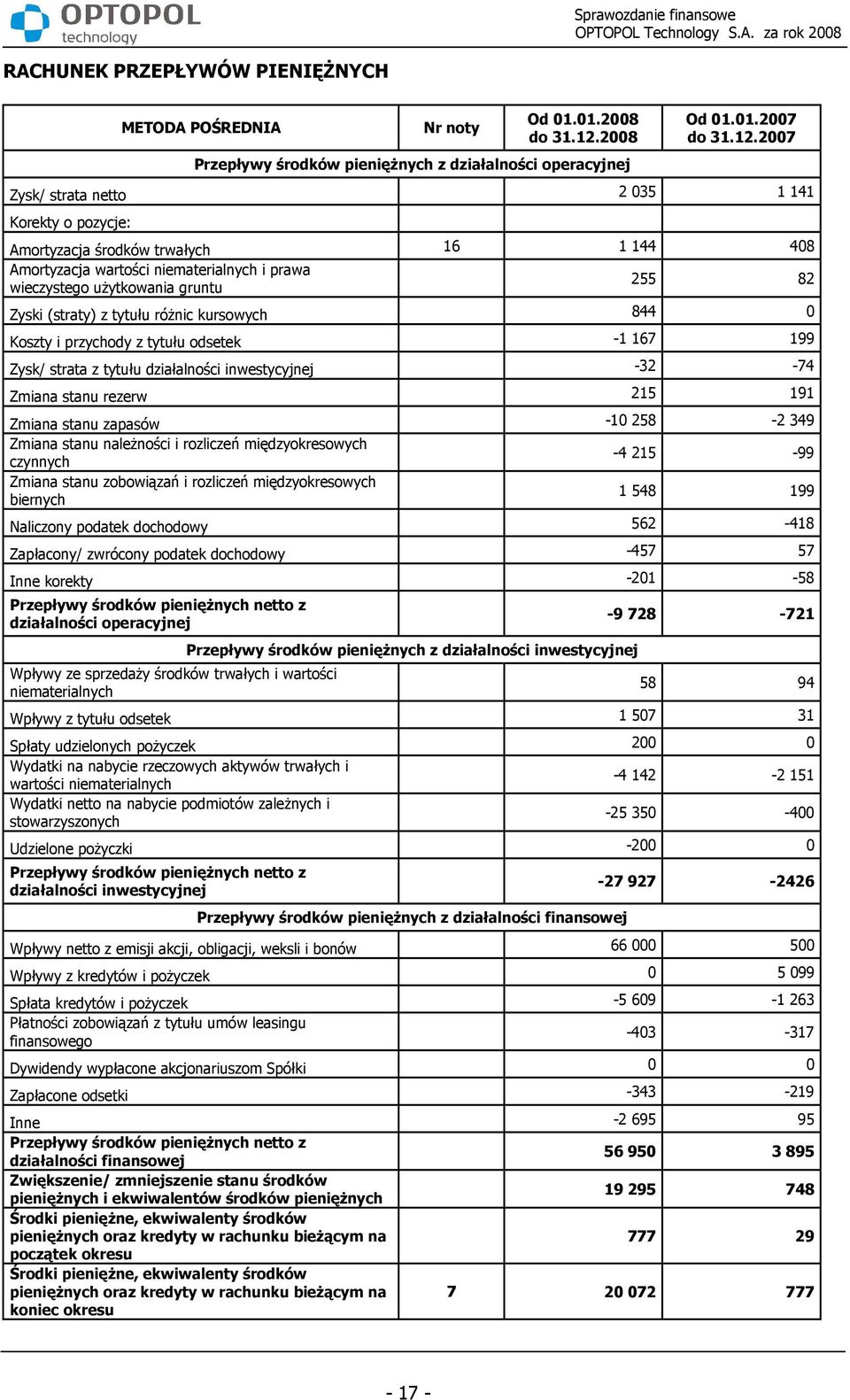 2007 Zysk/ strata netto 2 035 1 141 Korekty o pozycje: Amortyzacja środków trwałych 16 1 144 408 Amortyzacja wartości niematerialnych i prawa wieczystego uŝytkowania gruntu 255 82 Zyski (straty) z