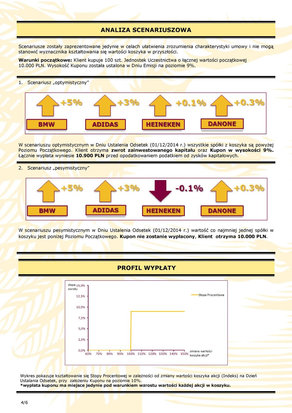 ) wszystkie spółki z koszyka są powyżej Poziomu Początkowego. Klient otrzyma zwrot zainwestowanego kapitału oraz Kupon w wysokości 9%. Łącznie wypłata wyniesie 10.