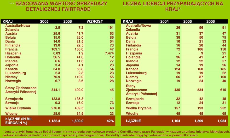 1 160.0 47 Francja 72 106 158 Hiszpania 0.03 1.9 7.474 Hiszpania - 9 21 Holandia 36.5 41.0 12 Holandia 36 41 47 Irlandia 6.6 11.6 77 Irlandia 12 22 57 Japonia 3.4 4.1 23 Japonia 14 19 26 Kanada 34.