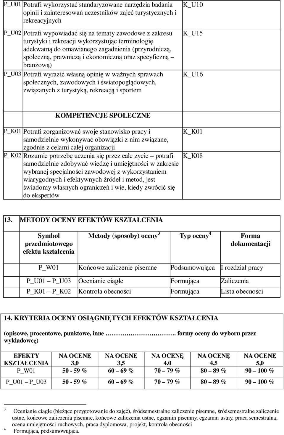 sprawach społecznych, zawodowych i światopoglądowych, związanych z turystyką, rekreacją i sportem K_U10 K_U1 K_U16 KOMPETENCJE SPOŁECZNE P_K01 Potrafi zorganizować swoje stanowisko pracy i