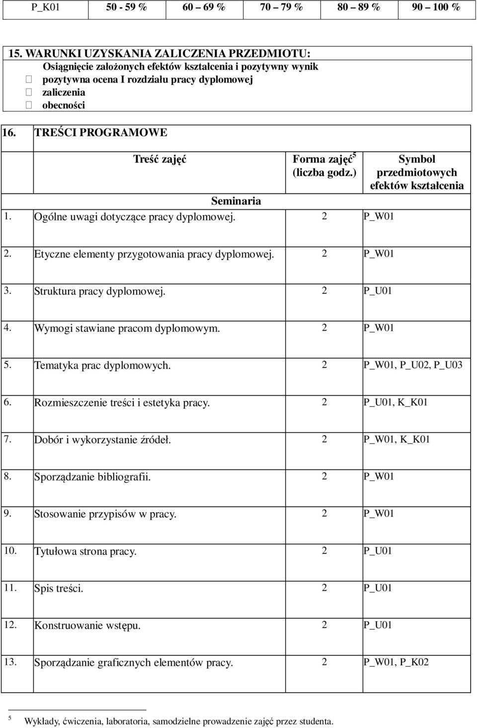 TREŚCI PROGRAMOWE Treść zajęć Forma zajęć (liczba godz.) Symbol przedmiotowych efektów kształcenia Seminaria 1. Ogólne uwagi dotyczące pracy dyplomowej. 2 P_W01 2.