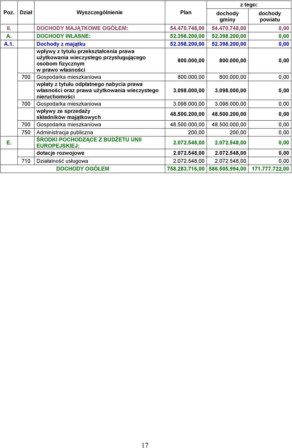 000,00 0,00 w prawo własności 700 Gospodarka mieszkaniowa 800.000,00 800.000,00 0,00 wpłaty z tytułu odpłatnego nabycia prawa własności oraz prawa użytkowania wieczystego 3.098.