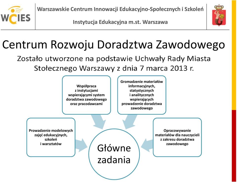 analitycznych wspierających prowadzenie doradztwa zawodowego Prowadzenie modelowych zajęć