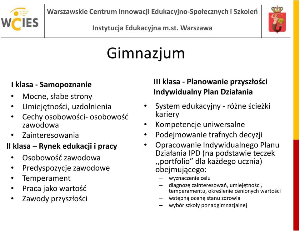 edukacyjny -różne ścieżki kariery Kompetencje uniwersalne Podejmowanie trafnych decyzji Opracowanie Indywidualnego Planu Działania IPD (na podstawie teczek,,portfolio dla