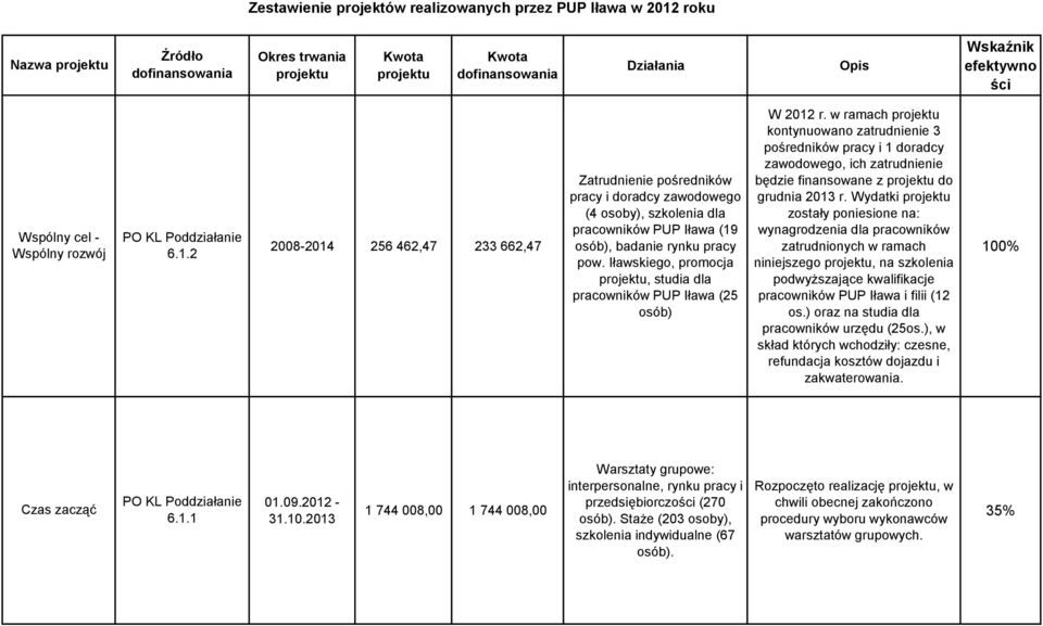 Iławskiego, promocja projektu, studia dla pracowników PUP Iława (25 W 2012 r.