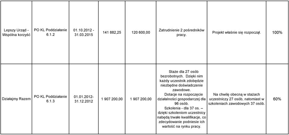 Dzięki nim każdy uczestnik zdobędzie niezbędne doświadczenie zawodowe. Dotacje na rozpoczęcie działalności gospodarczej dla 96 osób.