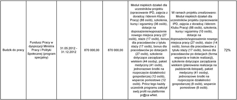 dla pracodawców z tytułu staży (17, bonus dla pracodawców po dotacjach (27, szkolenie dotyczące zarządzania wiekiem (44 osoby), pakiet medyczny (41, gospodarczej (12, wsparcie pomostowe (12.