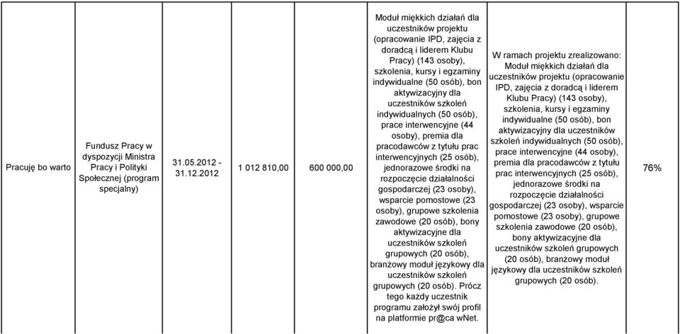 indywidualnych (50, prace interwencyjne (44 osoby), premia dla pracodawców z tytułu prac interwencyjnych (25, gospodarczej (23 osoby), wsparcie pomostowe (23 osoby), grupowe szkolenia zawodowe (20,