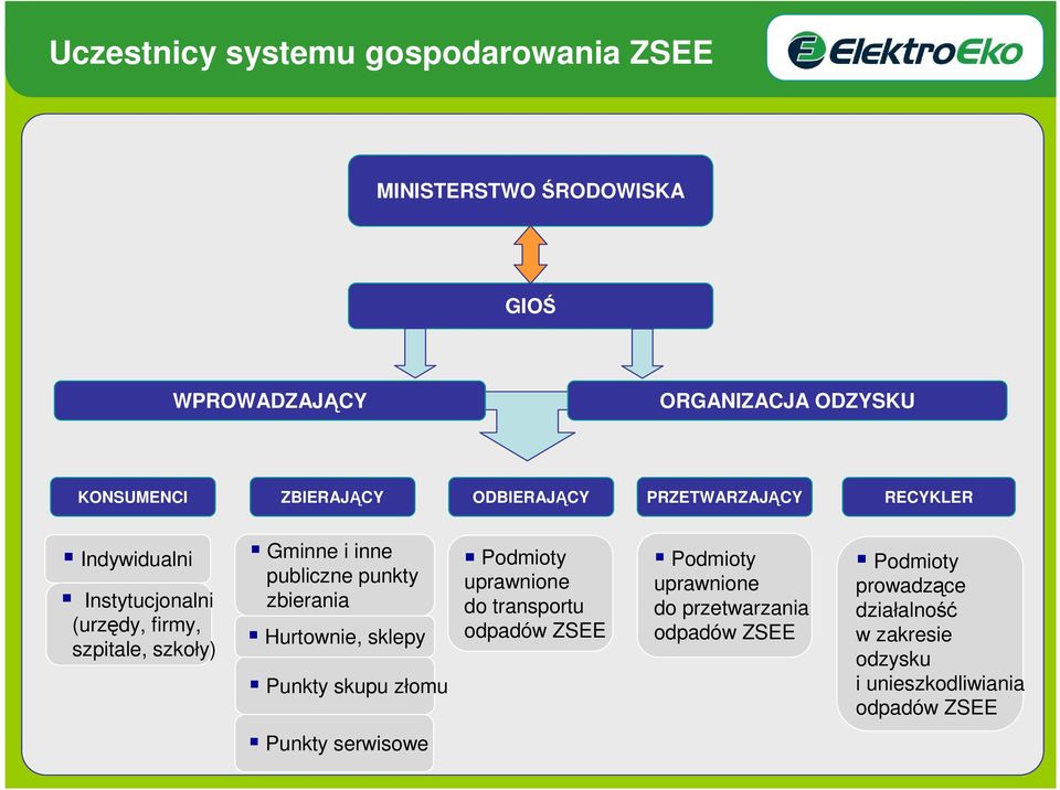 punkty zbierania Hurtownie, sklepy Punkty skupu złomu Podmioty uprawnione do transportu odpadów ZSEE Podmioty uprawnione do