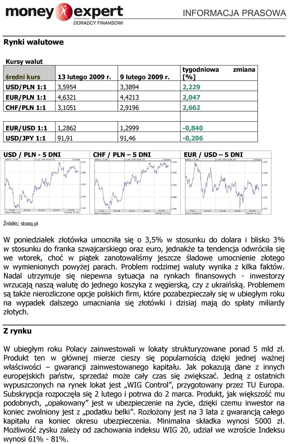 DNI EUR / USD 5 DNI Źródło; stooq.