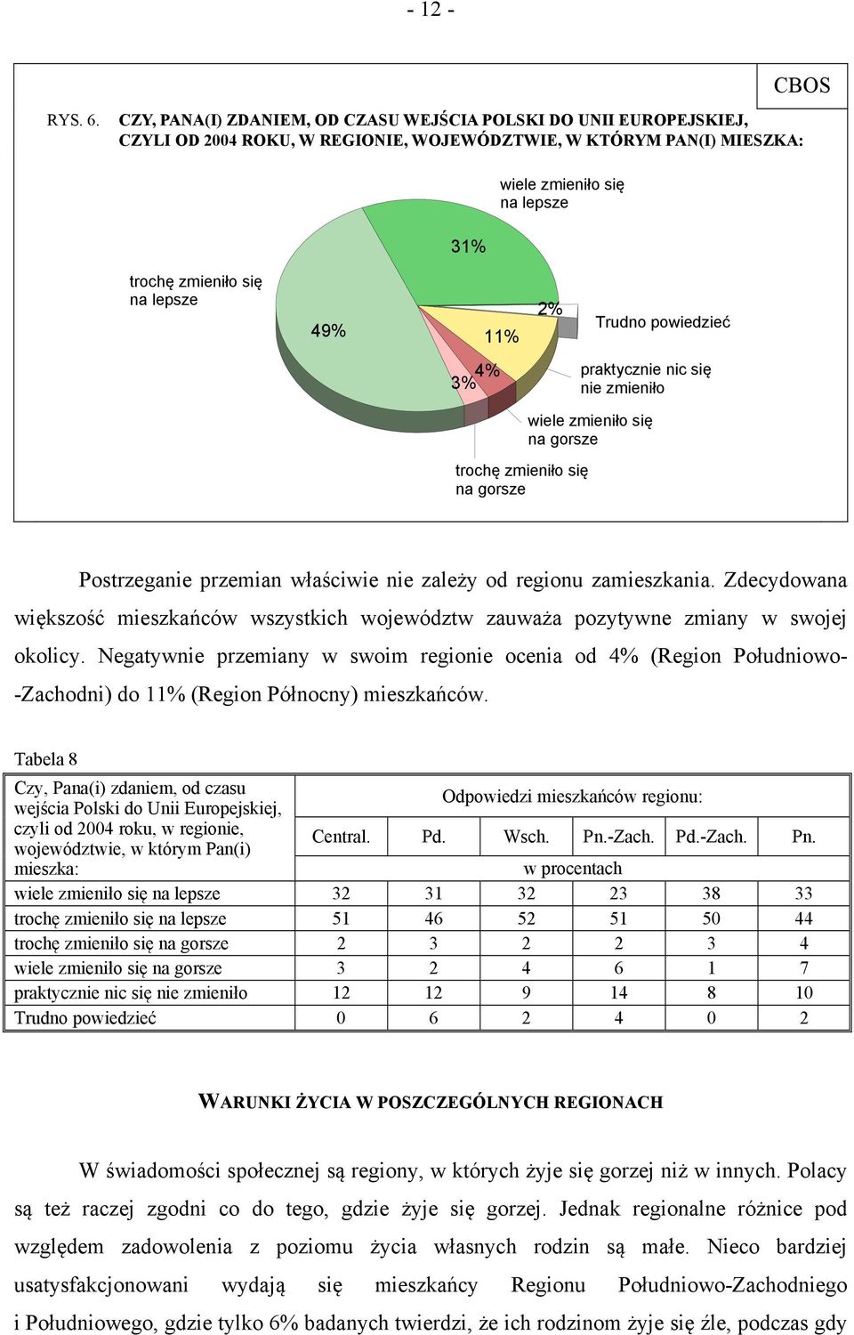 lepsze 49% 11% 2% Trudno powiedzieć 3% 4% praktycznie nic się nie zmieniło trochę zmieniło się na gorsze wiele zmieniło się na gorsze Postrzeganie przemian właściwie nie zależy od regionu