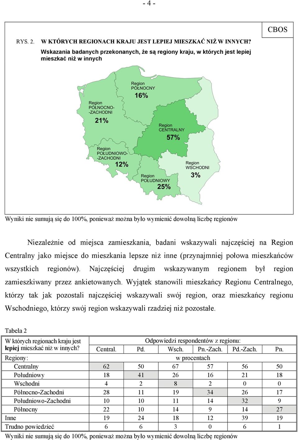 miejsca zamieszkania, badani wskazywali najczęściej na Region Centralny jako miejsce do mieszkania lepsze niż inne (przynajmniej połowa mieszkańców wszystkich regionów).