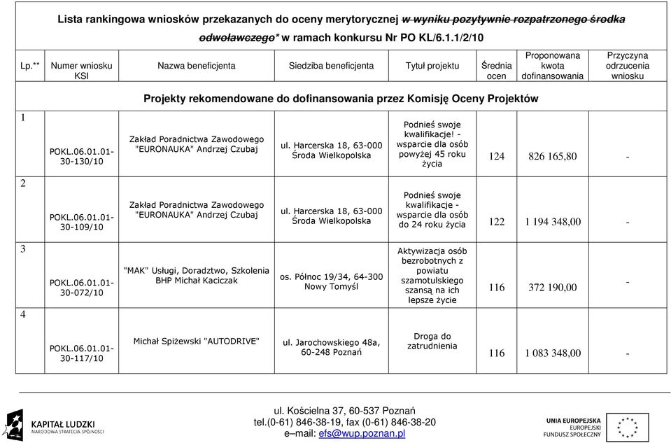 Komisję Oceny Projektów Zakład Poradnictwa Zawodowego "EURONAUKA" Andrzej Czubaj ul. Harcerska 18, 63000 Środa Wielkopolska Podnieś swoje kwalifikacje!