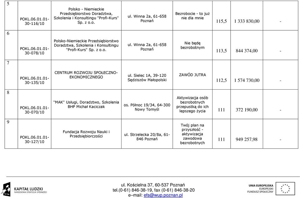 Winna 2a, 61658 Poznań Nie będę bezrobotnym 113,5 844 374,00 7 30135/10 CENTRUM ROZWOJU SPOŁECZNO EKONOMICZNEGO ul.