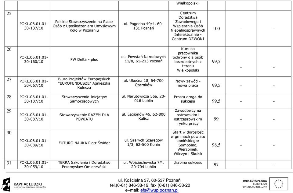Powstań Narodowych 11/8, 61213 Poznań Kurs na pracownika ochrony dla osób bezrobotnych z terenu Wielkopolski 99,5 27 30067/10 Biuro Projektów Europejskich "EUROFUNDUSZE" Agnieszka Kulesza ul.