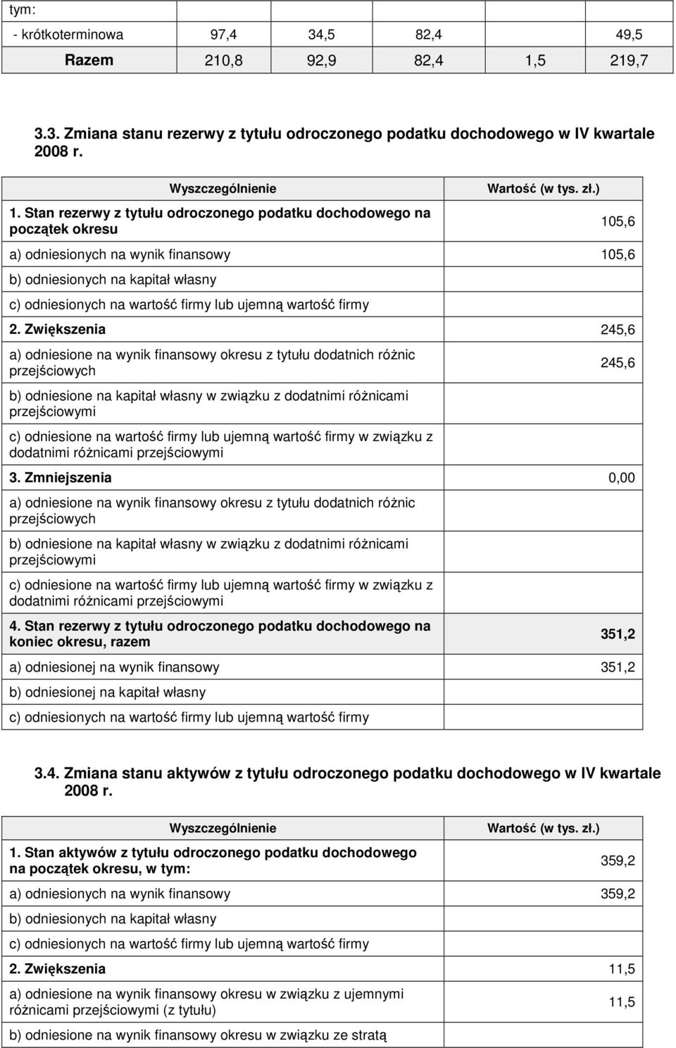 Zwiększenia 245,6 a) odniesione na wynik finansowy okresu z tytułu dodatnich róŝnic przejściowych b) odniesione na kapitał własny w związku z dodatnimi róŝnicami przejściowymi c) odniesione na