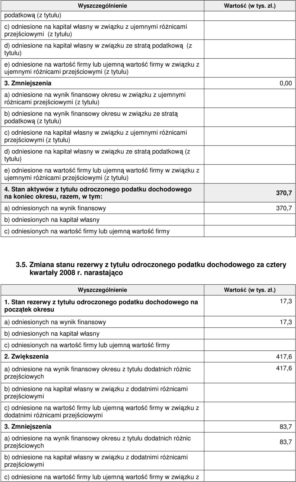 Zmniejszenia 0,00 a) odniesione na wynik finansowy okresu w związku z ujemnymi róŝnicami przejściowymi (z tytułu) b) odniesione na wynik finansowy okresu w związku ze stratą podatkową (z tytułu) c)