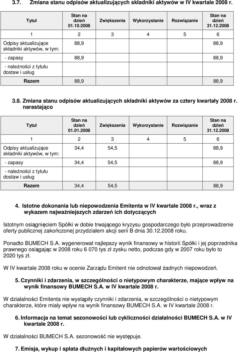 narastająco Tytuł 01.01.2008 Zwiększenia Wykorzystanie Rozwiązanie 31.12.