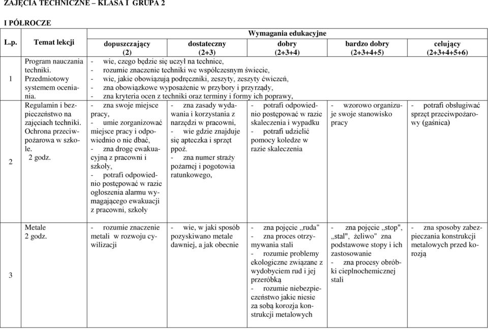 kryteria ocen z techniki oraz terminy i formy ich poprawy, - zna swoje miejsce, - umie zorganizować miejsce i odpowiednio o nie dbać, - zna drogę ewakuacyjną z pracowni i szkoły, - potrafi