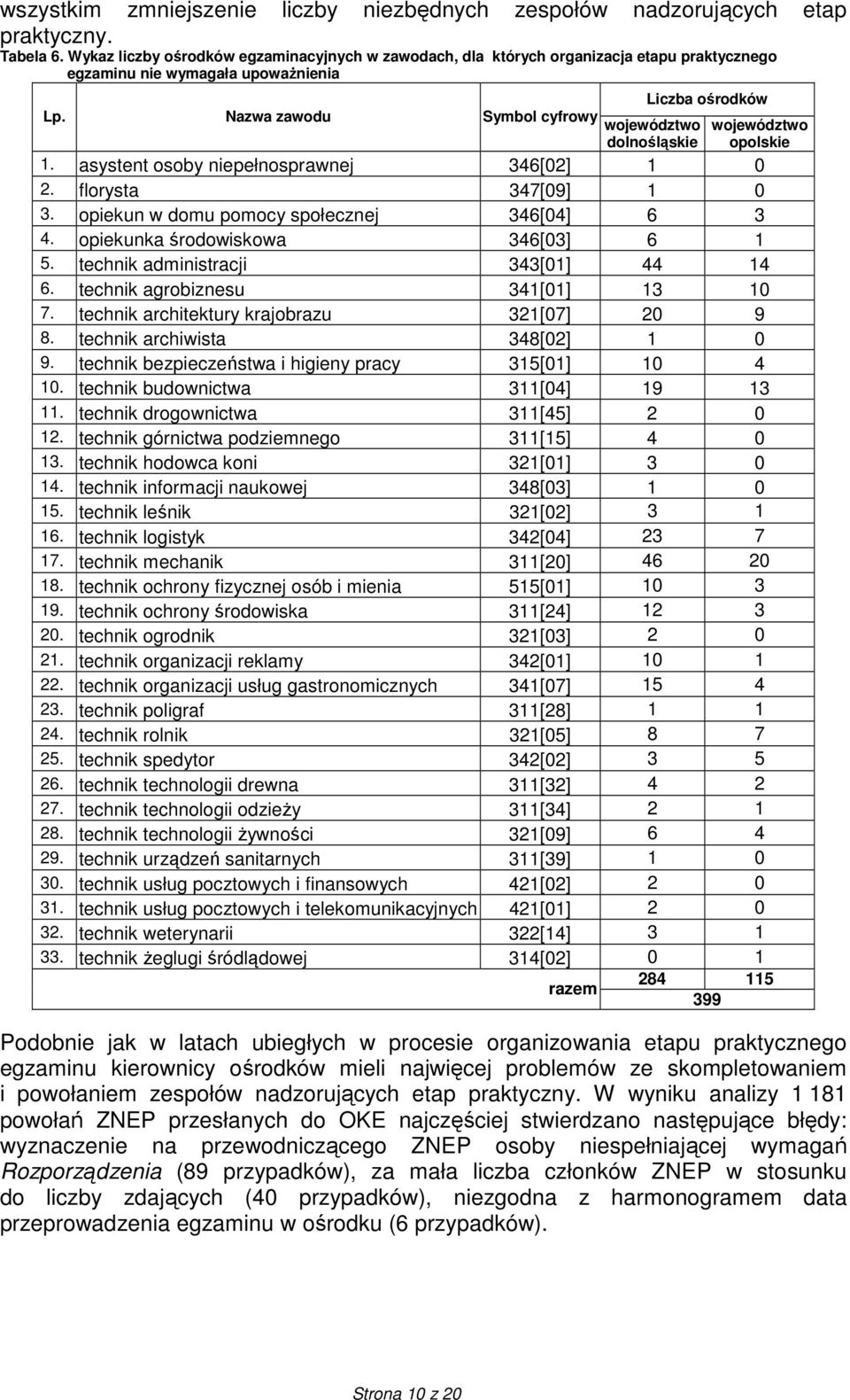 Nazwa zawodu Symbol cyfrowy województwo dolnośląskie Liczba ośrodków województwo opolskie 1. asystent osoby niepełnosprawnej 346[02] 1 0 2. florysta 347[09] 1 0 3.