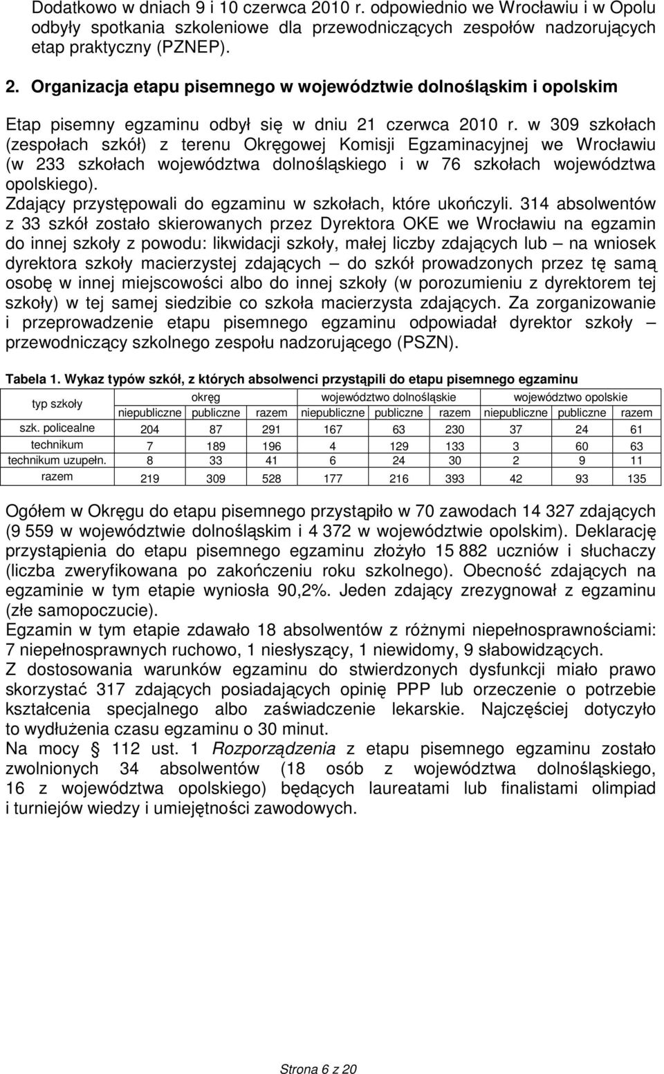 Zdający przystępowali do egzaminu w szkołach, które ukończyli.