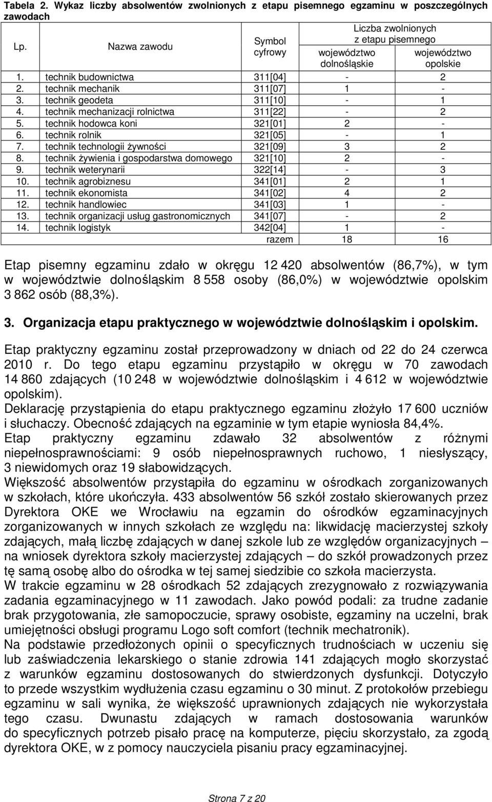 technik rolnik 321[05] - 1 7. technik technologii Ŝywności 321[09] 3 2 8. technik Ŝywienia i gospodarstwa domowego 321[10] 2-9. technik weterynarii 322[14] - 3 10. technik agrobiznesu 341[01] 2 1 11.