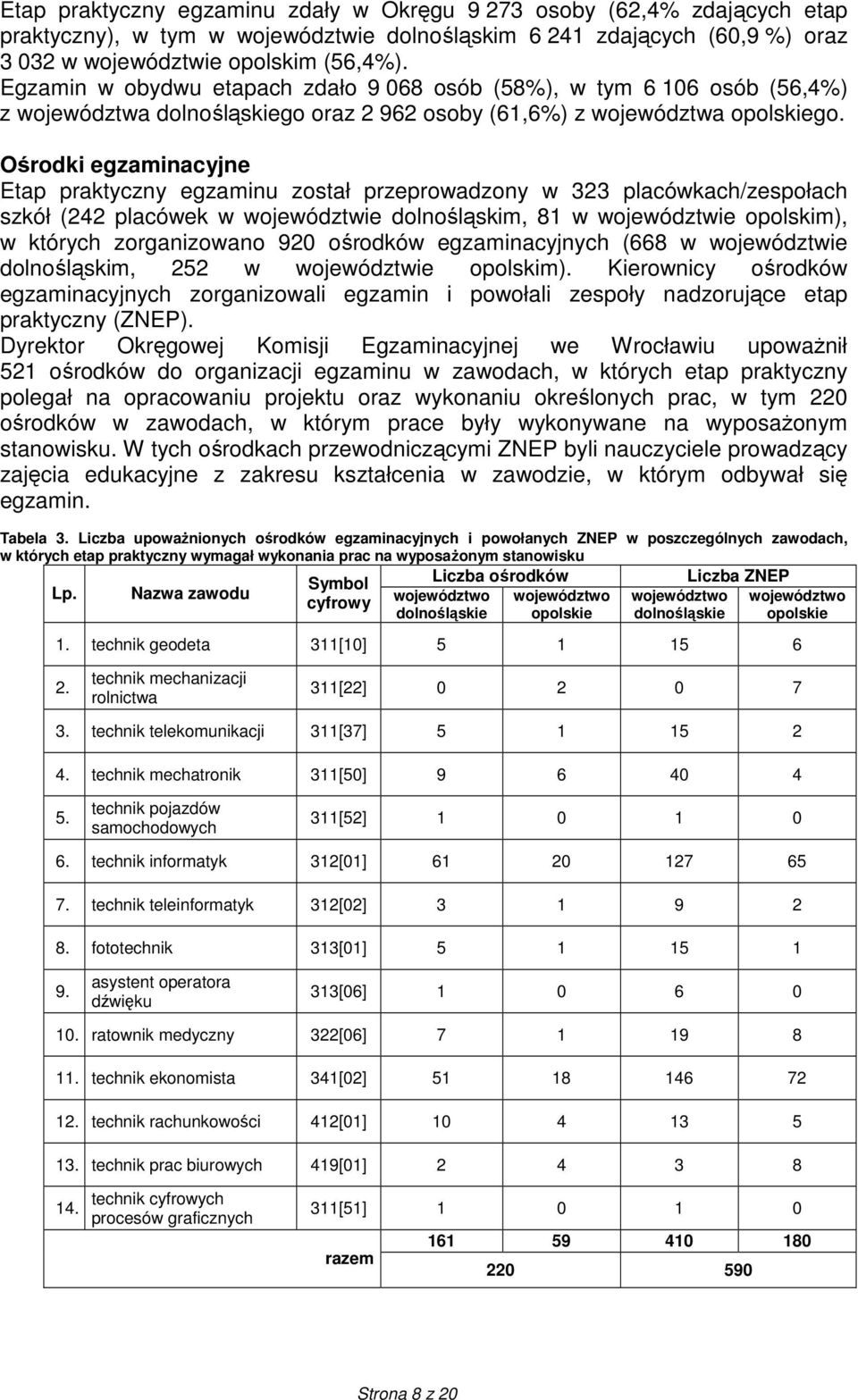 Ośrodki egzaminacyjne Etap praktyczny egzaminu został przeprowadzony w 323 placówkach/zespołach szkół (242 placówek w województwie dolnośląskim, 81 w województwie opolskim), w których zorganizowano