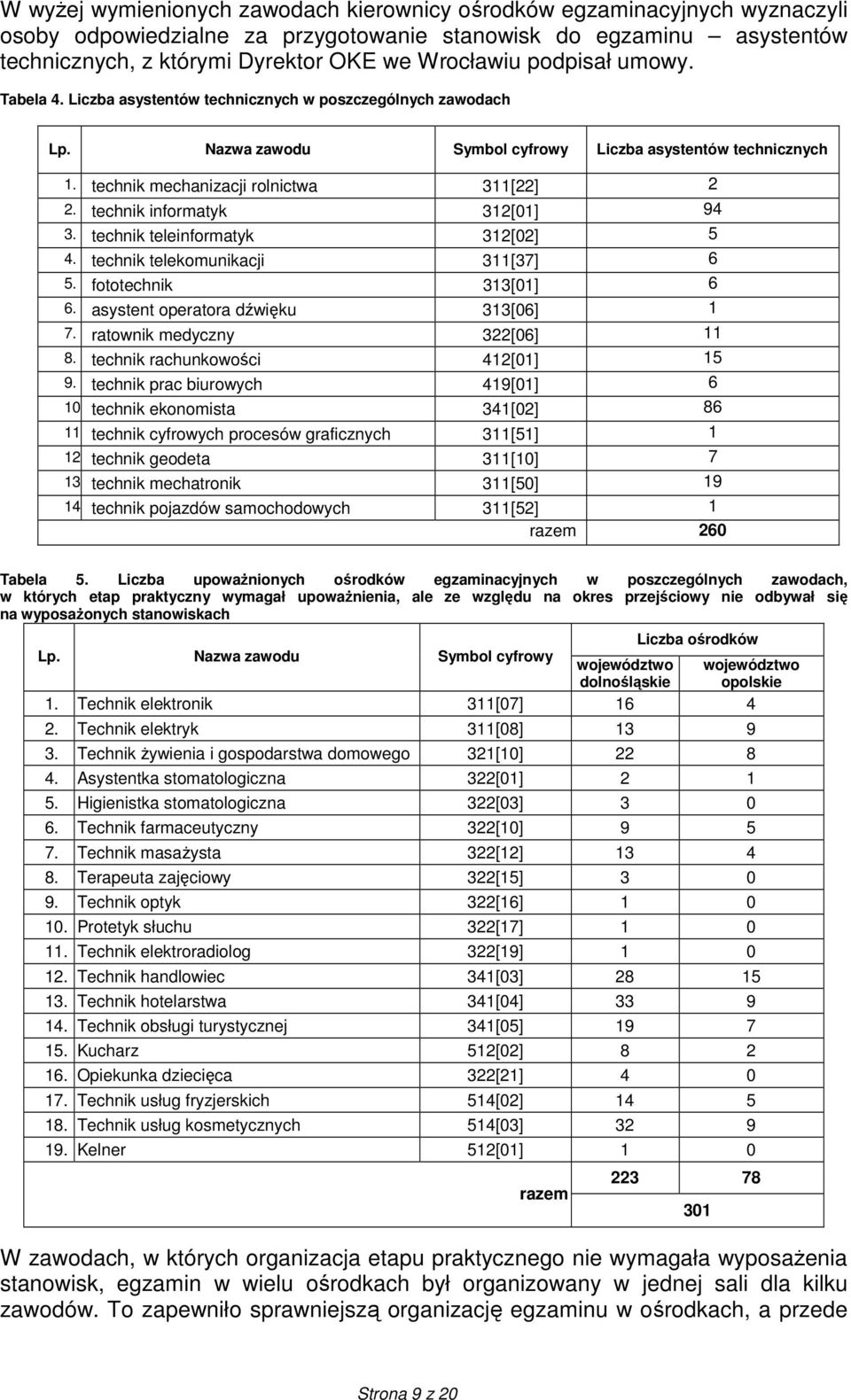 technik informatyk 312[01] 94 3. technik teleinformatyk 312[02] 5 4. technik telekomunikacji 311[37] 6 5. fototechnik 313[01] 6 6. asystent operatora dźwięku 313[06] 1 7.